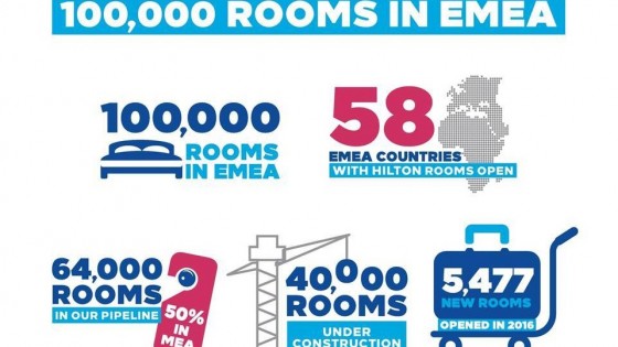 EMEA - Hilton's solid numbers in the region