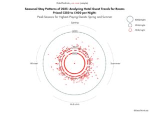 data showing seasonal guest patterns